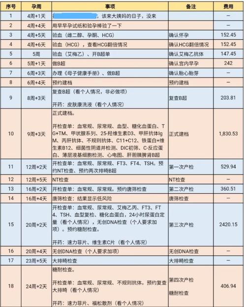 借卵试管代怀费(借卵试管代怀费:解读代孕费用和程序)